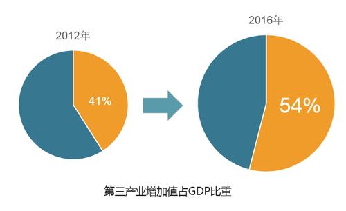 互联网金融产业集聚园的引擎作用 百旺创意工厂与现代服务业融合发展